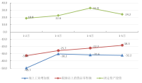 2022年1-5月区属主要经济指标图示